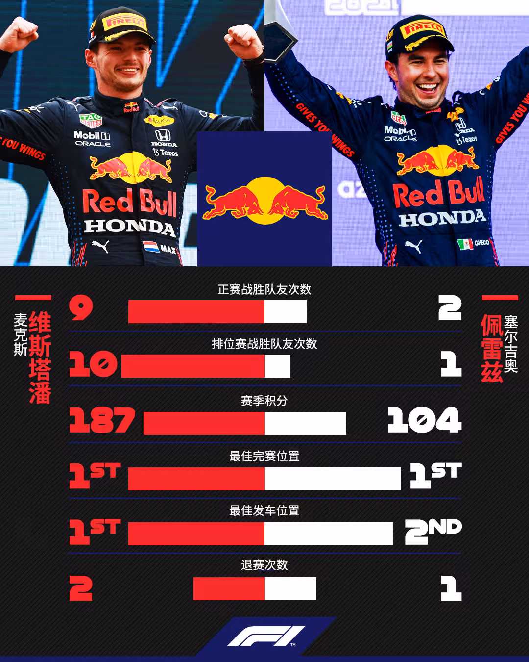 梅赛德斯横扫阿斯顿马丁，佩雷兹带队取胜